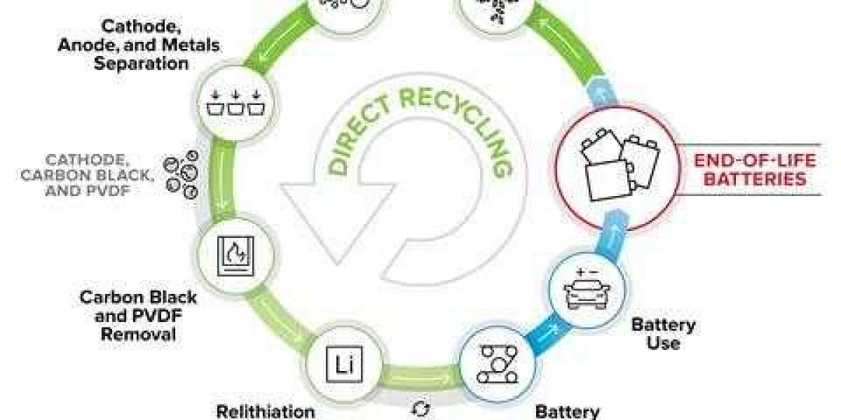 Lithium-Ion Battery Recycling Market Size, Opportunities, Key Growth Factors, Revenue Analysis, For 2021–2027